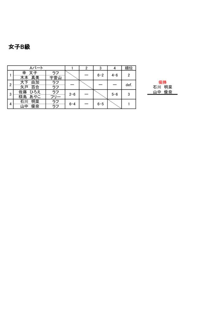 プリンスオープン2021　 延期分　女子ダブルスB級　結果のサムネイル